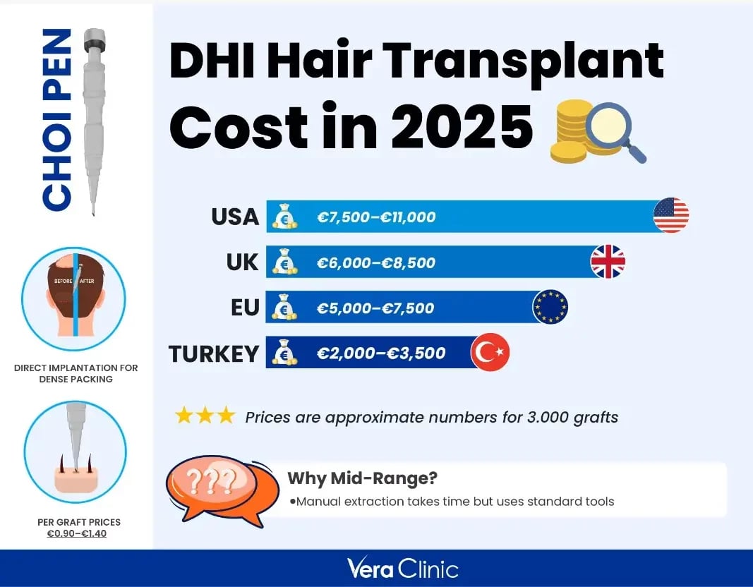 How much does a DHI Hair Transplant Cost