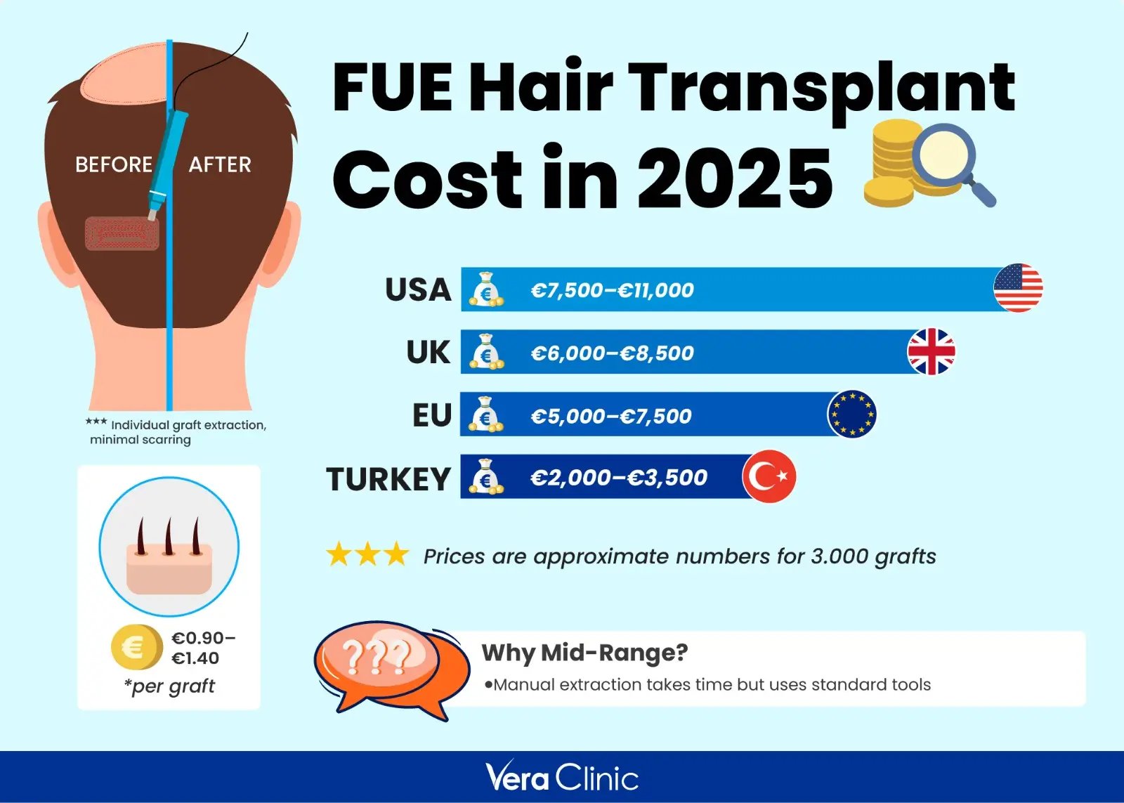 How much does a FUE Hair Transplant Cost How much does a FUE Hair Transplant Cost