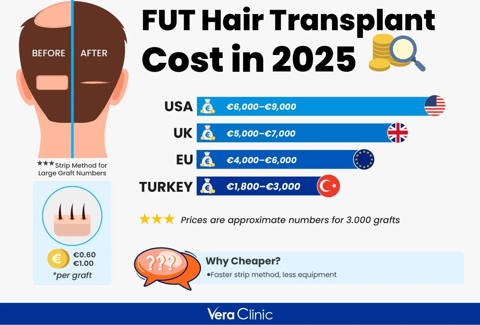 How much does a FUT Hair Transplant Cost How much does a FUT Hair Transplant Cost