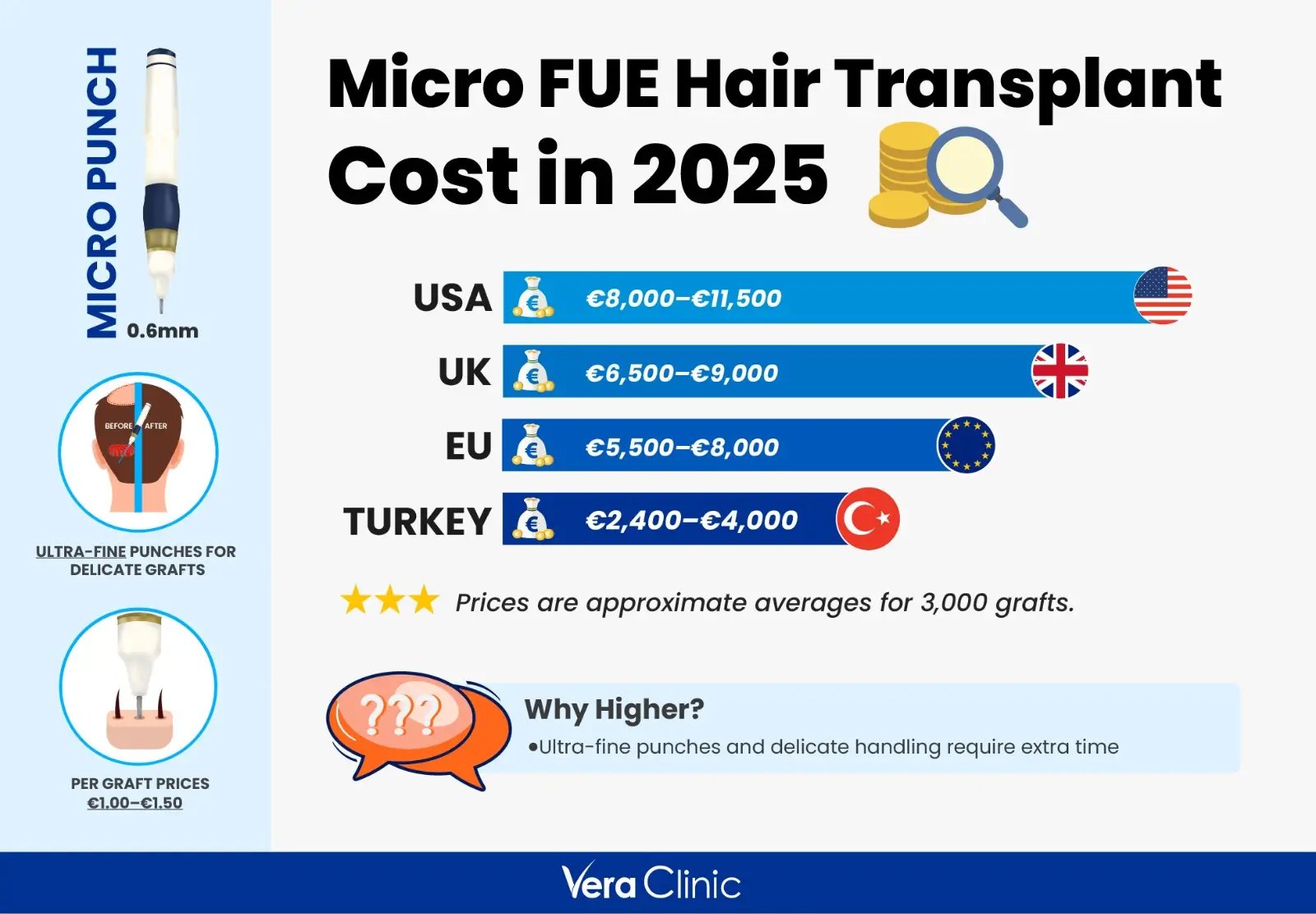 How much does a Micro FUE Hair Transplant Cost