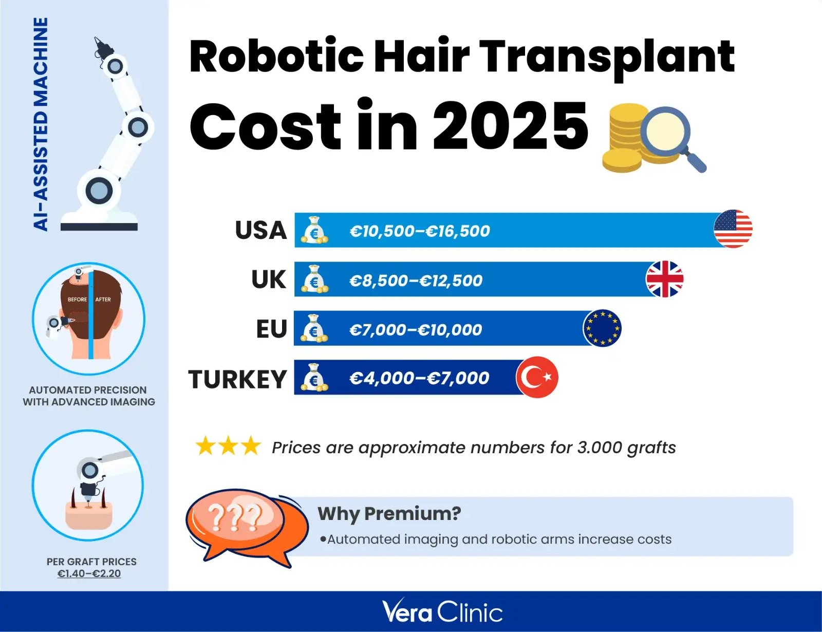 How much does a Robotic Hair Transplant Cost