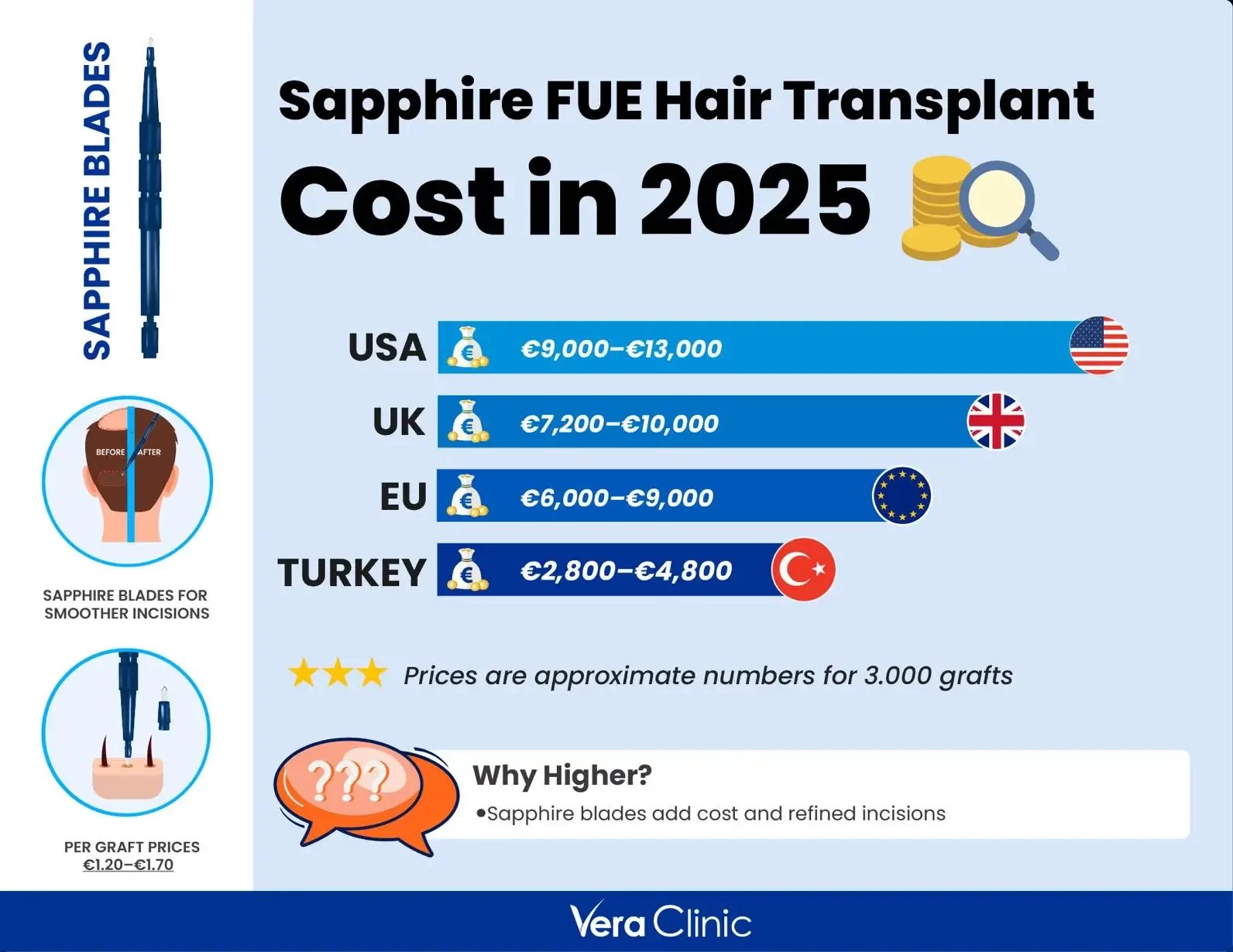How much does a Sapphire FUE Hair Transplant Cost