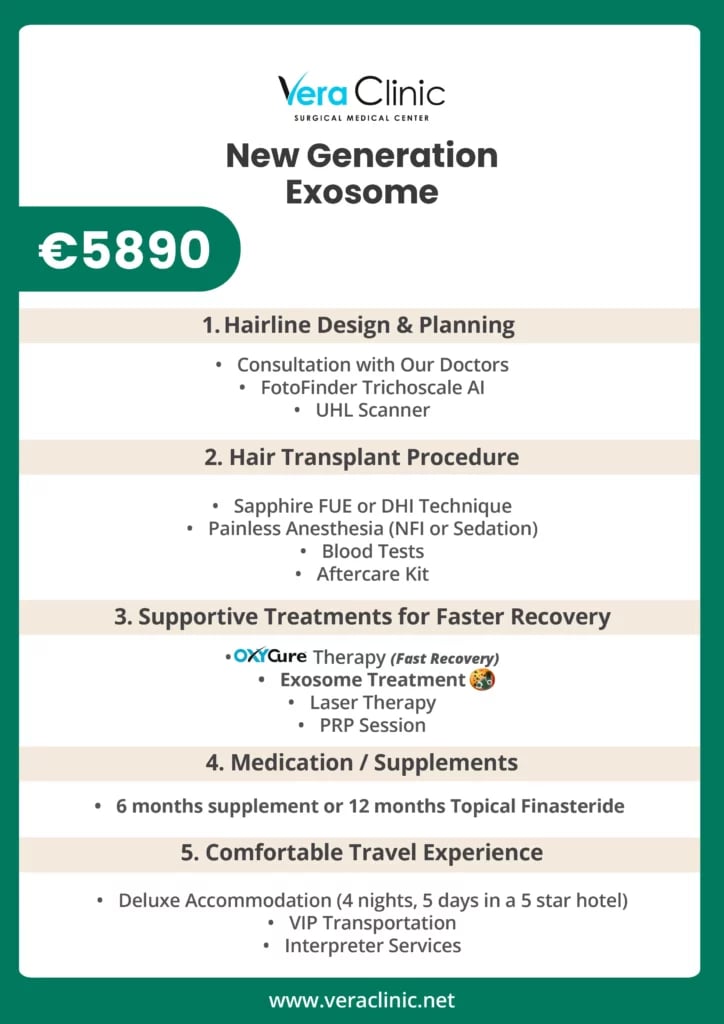 Exosome Package at Vera Clinic Exosome Package at Vera Clinic: includes Sapphire FUE or DHI hair transplant, post-transplant exosome therapy with Oxycure oxygen support, PRP and laser recovery sessions, Smart Aftercare system, supplements, and 5-star accommodation with VIP transfers (price: €5890).