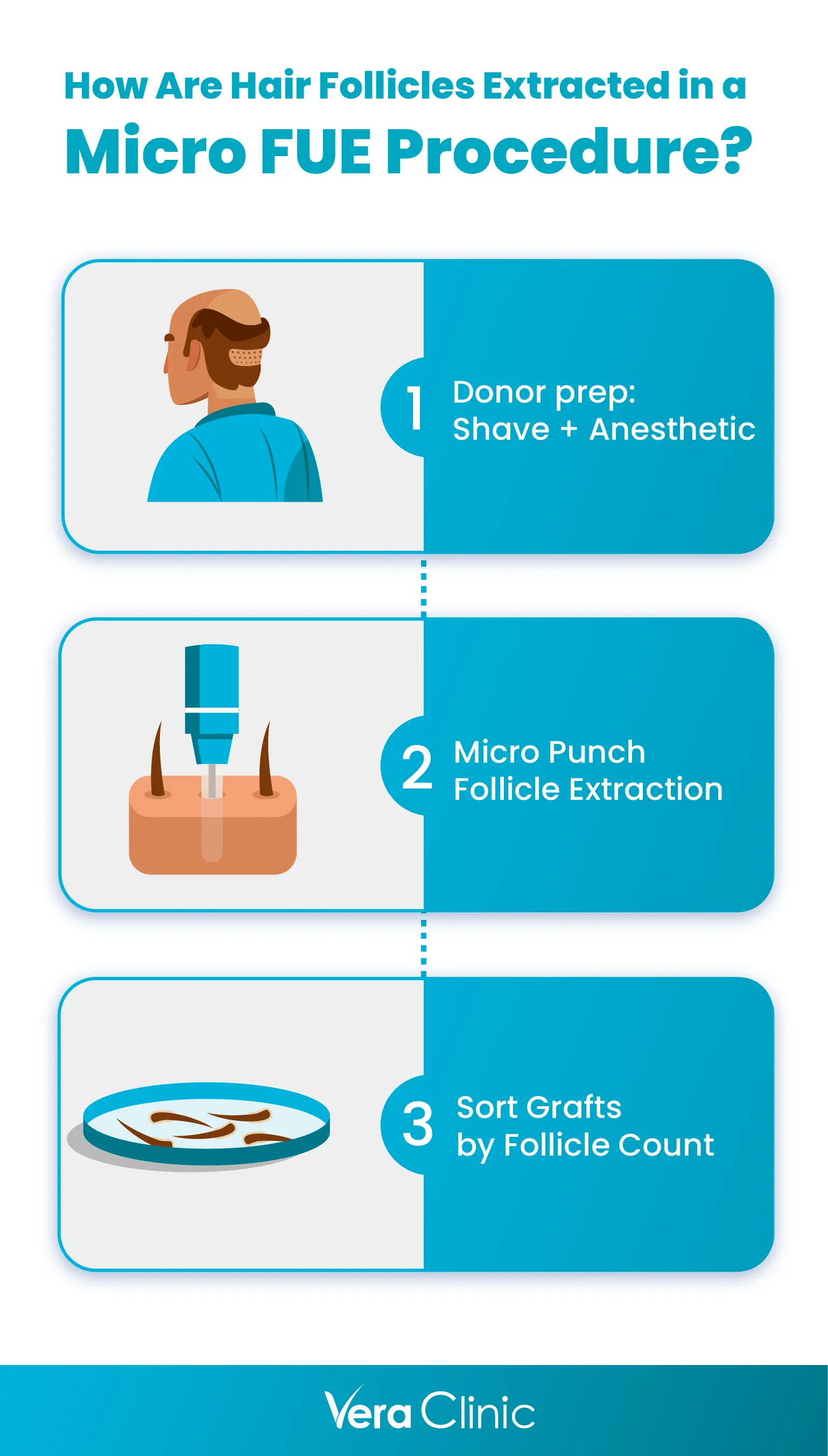 Micro FUE Procedure Mobile