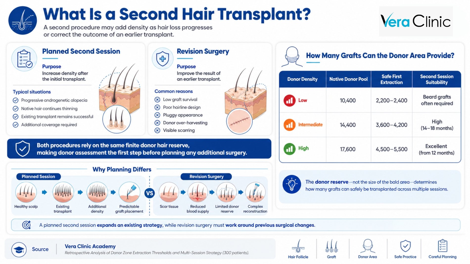 Secondary hair transplant secondary (revision) hair transplant surgery