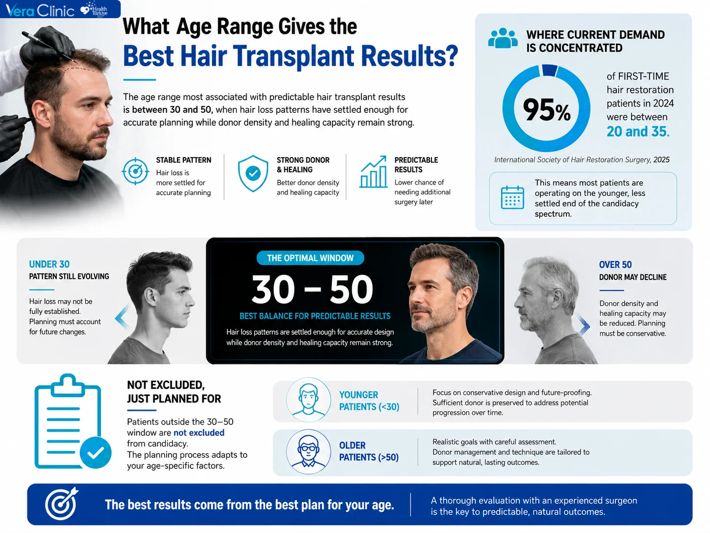 Best Age for a Hair Transplant Infographic showing the optimal hair transplant age range of 30 to 50 for predictable results, compared to the fact that 95% of first-time patients in 2024 were aged 20 to 35 (ISHRS, 2025).